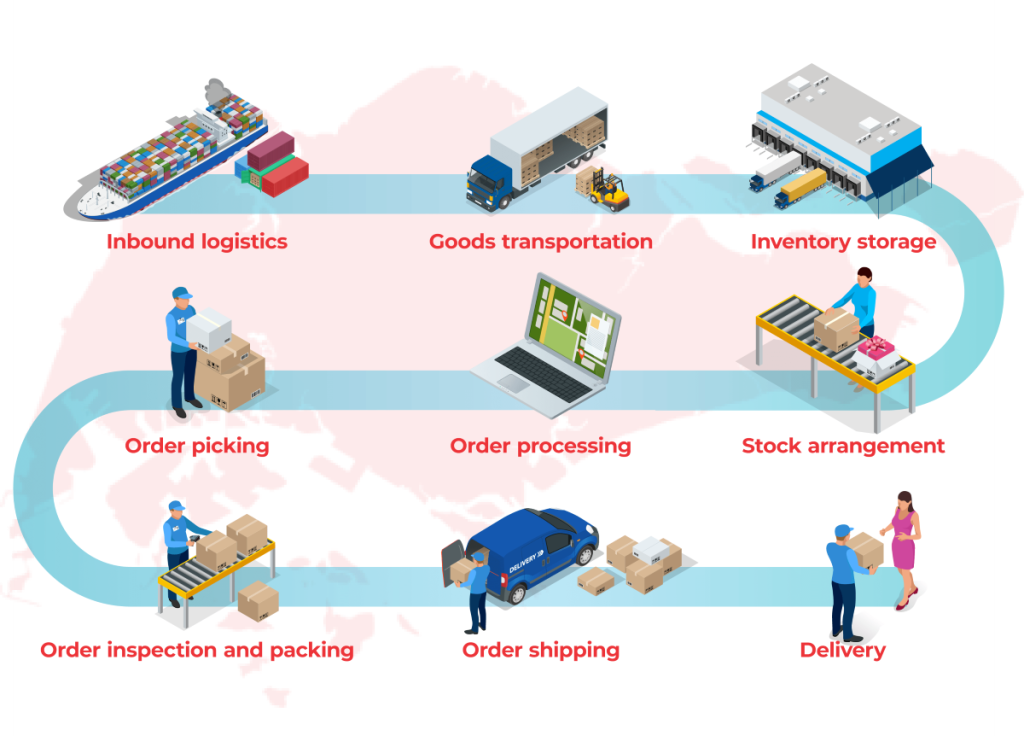 Product Fulfillment Process - Inbound logistics, Goods transportation, Inventory storage, Order picking, Order processing, Stock arrangement, Order inspection and packing, Order shipping, Delivery